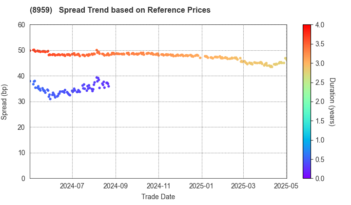 Nomura Real Estate Office Fund, Inc.: Spread Trend based on JSDA Reference Prices