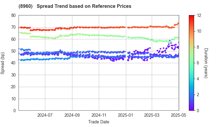 United Urban Investment Corporation: Spread Trend based on JSDA Reference Prices
