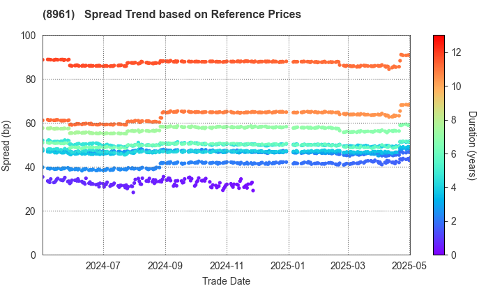 MORI TRUST  Reit, Inc.: Spread Trend based on JSDA Reference Prices