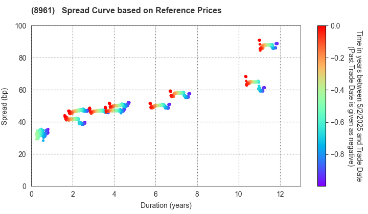 MORI TRUST  Reit, Inc.: Spread Curve based on JSDA Reference Prices