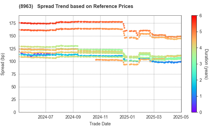 Invincible Investment Corporation: Spread Trend based on JSDA Reference Prices