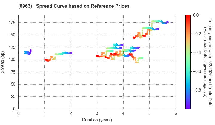 Invincible Investment Corporation: Spread Curve based on JSDA Reference Prices