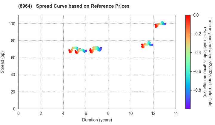 Frontier Real Estate Investment Corporation: Spread Curve based on JSDA Reference Prices