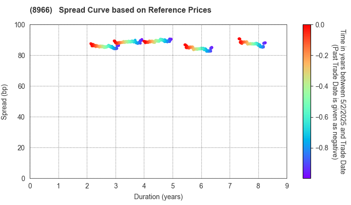 HEIWA REAL ESTATE REIT, Inc.: Spread Curve based on JSDA Reference Prices