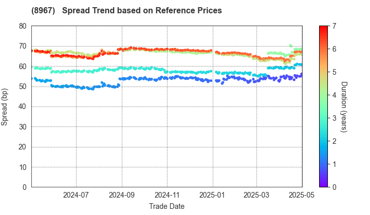 Japan Logistics Fund, Inc.: Spread Trend based on JSDA Reference Prices