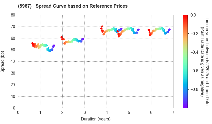 Japan Logistics Fund, Inc.: Spread Curve based on JSDA Reference Prices