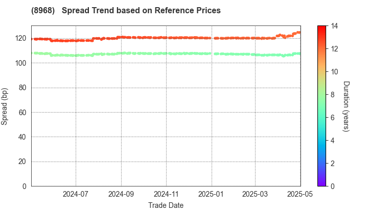 Fukuoka REIT Corporation: Spread Trend based on JSDA Reference Prices