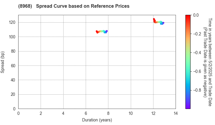 Fukuoka REIT Corporation: Spread Curve based on JSDA Reference Prices