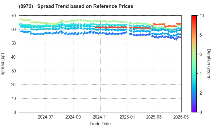 KDX  Investment Corporation: Spread Trend based on JSDA Reference Prices