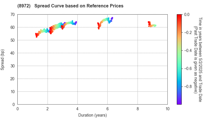 KDX  Investment Corporation: Spread Curve based on JSDA Reference Prices