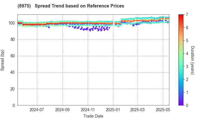 Ichigo Office REIT Investment Corporation: Spread Trend based on JSDA Reference Prices