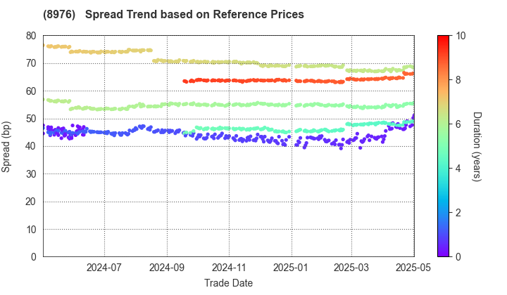 Daiwa Office Investment Corporation: Spread Trend based on JSDA Reference Prices