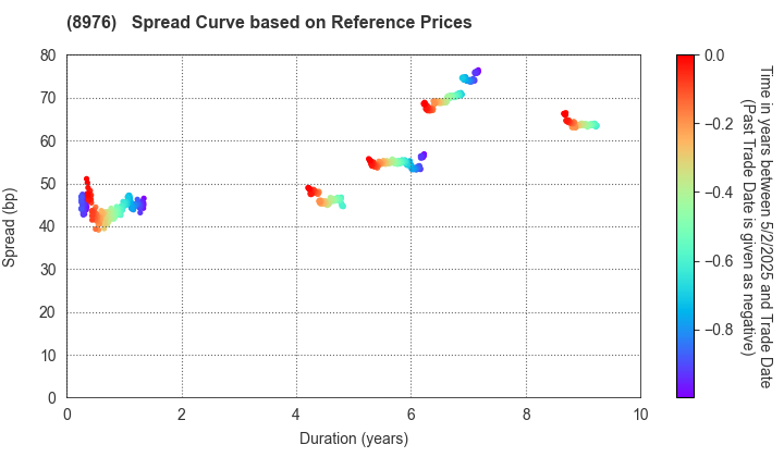 Daiwa Office Investment Corporation: Spread Curve based on JSDA Reference Prices
