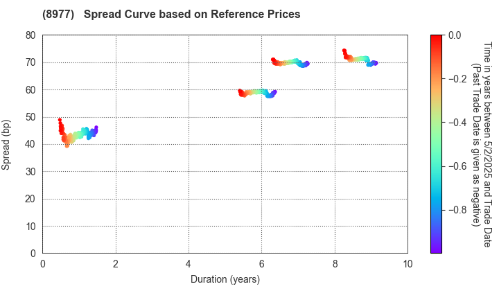 Hankyu Hanshin REIT, Inc.: Spread Curve based on JSDA Reference Prices