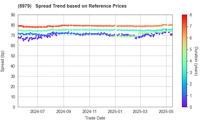 Starts Proceed Investment Corporation: Spread Trend based on JSDA Reference Prices