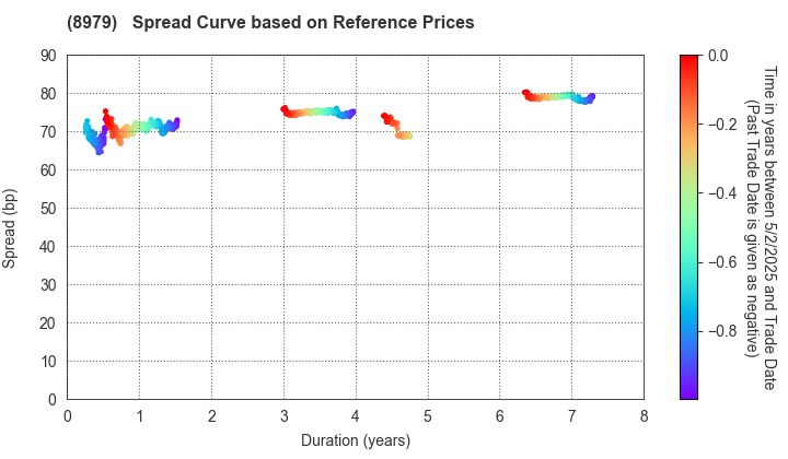 Starts Proceed Investment Corporation: Spread Curve based on JSDA Reference Prices