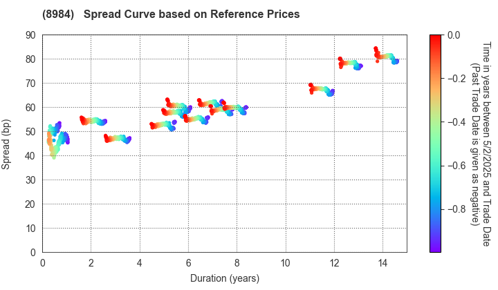 Daiwa House REIT Investment Corporation: Spread Curve based on JSDA Reference Prices