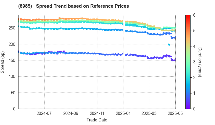 Japan Hotel REIT Investment Corporation: Spread Trend based on JSDA Reference Prices