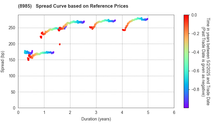 Japan Hotel REIT Investment Corporation: Spread Curve based on JSDA Reference Prices