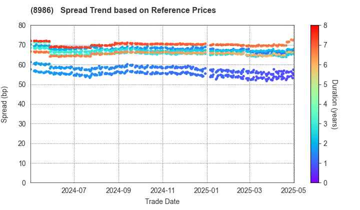 Daiwa Securities Living Investment Corporation: Spread Trend based on JSDA Reference Prices