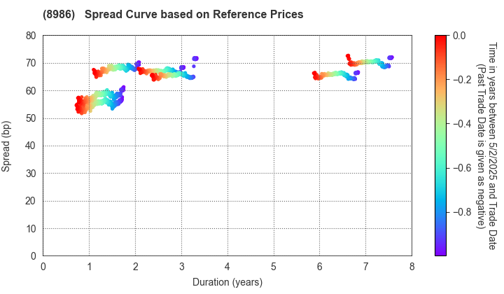 Daiwa Securities Living Investment Corporation: Spread Curve based on JSDA Reference Prices