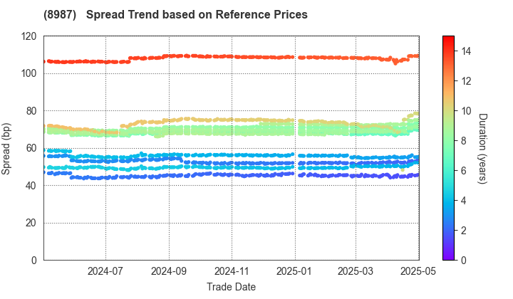 Japan Excellent, Inc.: Spread Trend based on JSDA Reference Prices