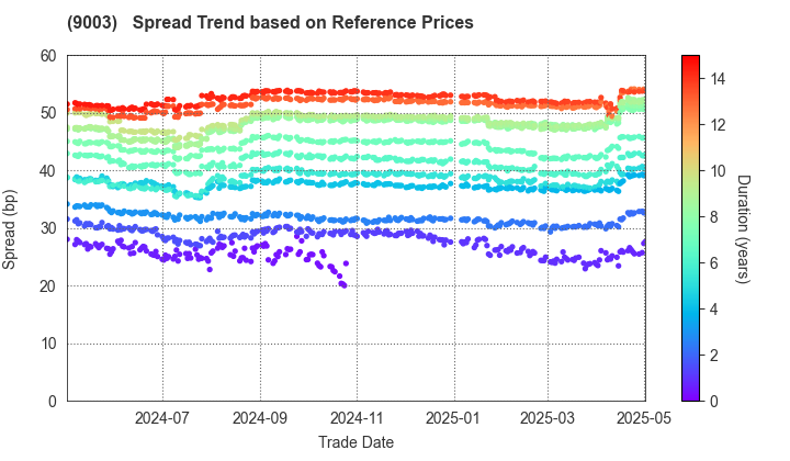 Sotetsu Holdings, Inc.: Spread Trend based on JSDA Reference Prices