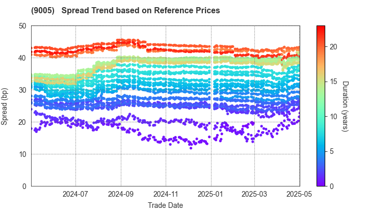 TOKYU CORPORATION: Spread Trend based on JSDA Reference Prices