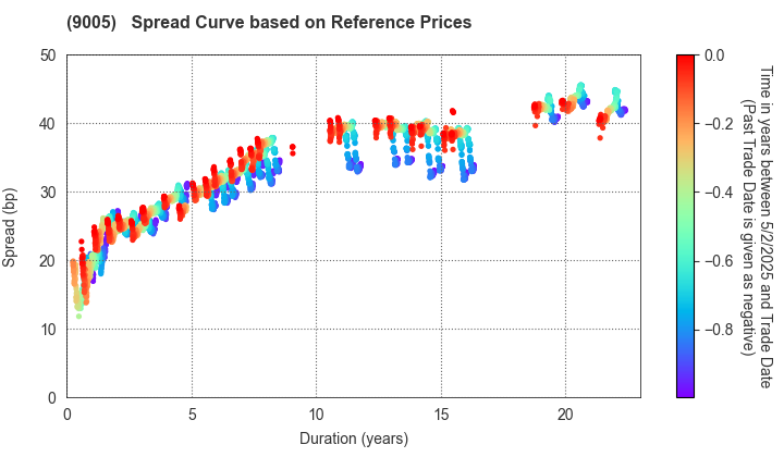 TOKYU CORPORATION: Spread Curve based on JSDA Reference Prices