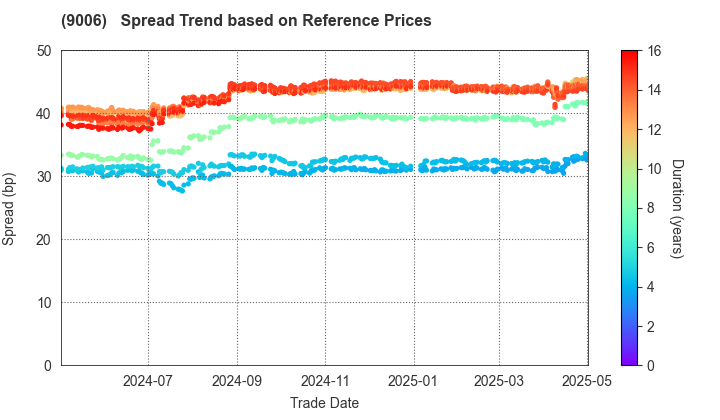 Keikyu Corporation: Spread Trend based on JSDA Reference Prices