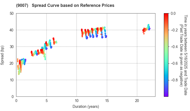 Odakyu Electric Railway Co.,Ltd.: Spread Curve based on JSDA Reference Prices