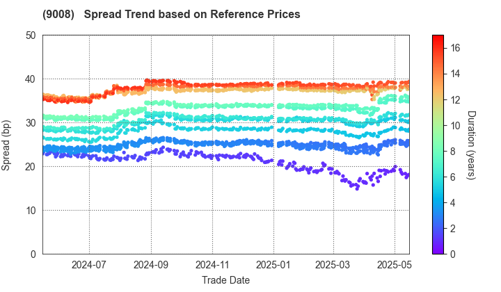 Keio Corporation: Spread Trend based on JSDA Reference Prices