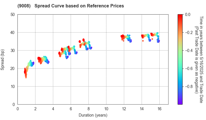 Keio Corporation: Spread Curve based on JSDA Reference Prices