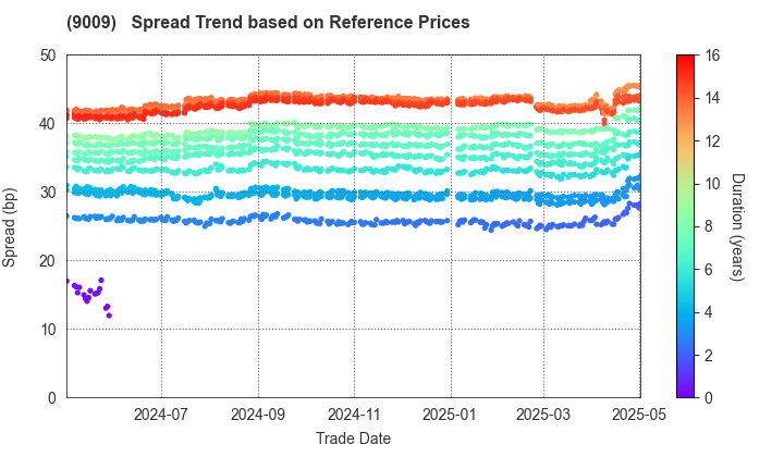 Keisei Electric Railway Co.,Ltd.: Spread Trend based on JSDA Reference Prices