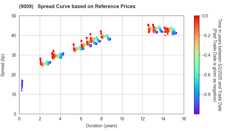 Keisei Electric Railway Co.,Ltd.: Spread Curve based on JSDA Reference Prices