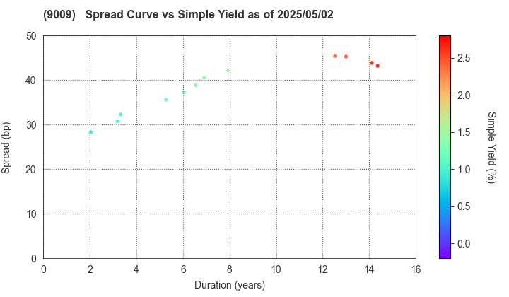 Keisei Electric Railway Co.,Ltd.: The Spread vs Simple Yield as of 5/2/2025
