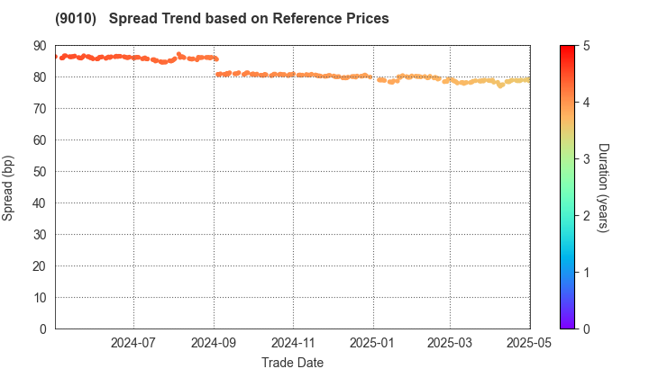 FUJI KYUKO CO.,LTD.: Spread Trend based on JSDA Reference Prices