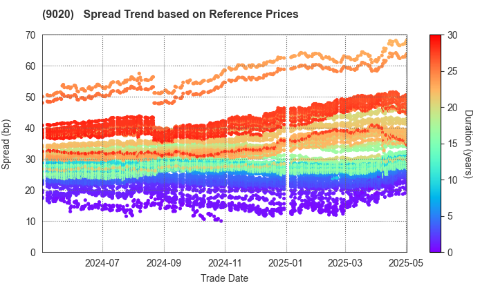 East Japan Railway Company: Spread Trend based on JSDA Reference Prices