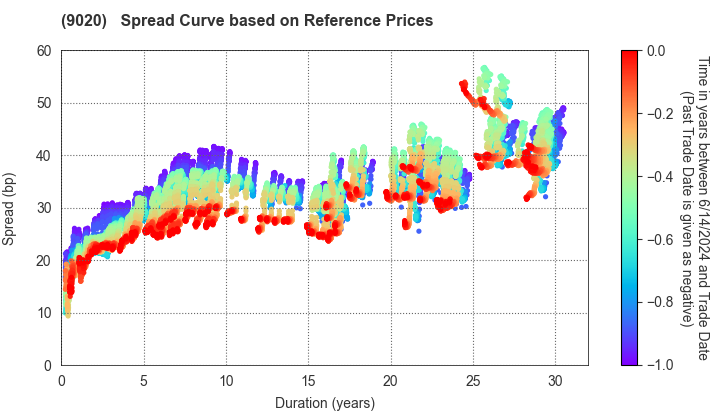 East Japan Railway Company: Spread Curve based on JSDA Reference Prices