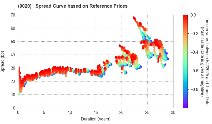 East Japan Railway Company: Spread Curve based on JSDA Reference Prices