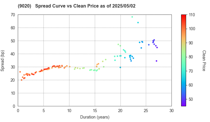 East Japan Railway Company: The Spread vs Price as of 5/2/2025