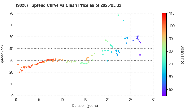 East Japan Railway Company: The Spread vs Price as of 5/10/2024