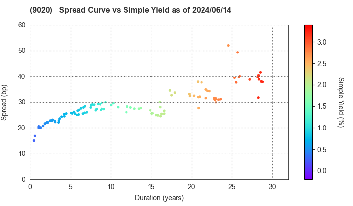 East Japan Railway Company: The Spread vs Simple Yield as of 5/10/2024