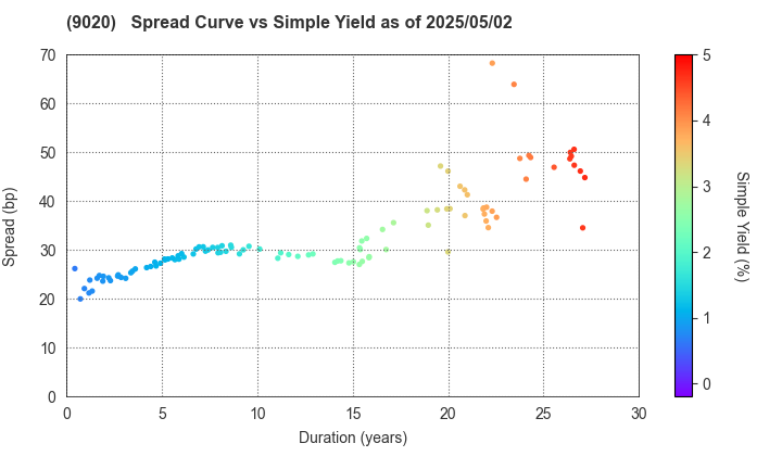 East Japan Railway Company: The Spread vs Simple Yield as of 5/2/2025