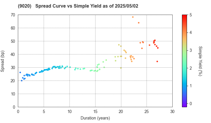 East Japan Railway Company: The Spread vs Simple Yield as of 5/10/2024