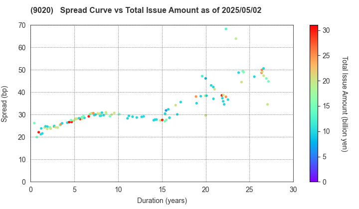 East Japan Railway Company: The Spread vs Total Issue Amount as of 5/2/2025