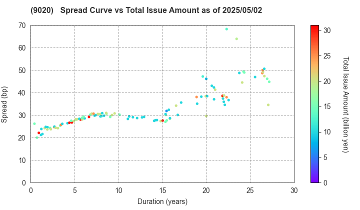 East Japan Railway Company: The Spread vs Total Issue Amount as of 5/10/2024