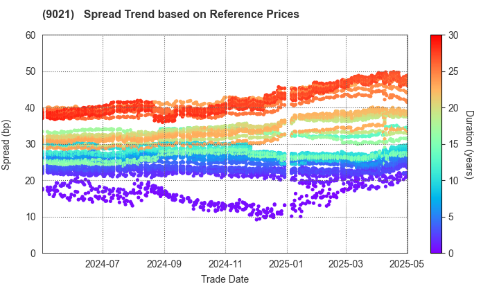 West Japan Railway Company: Spread Trend based on JSDA Reference Prices