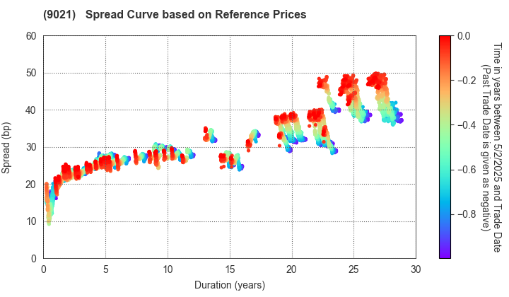 West Japan Railway Company: Spread Curve based on JSDA Reference Prices