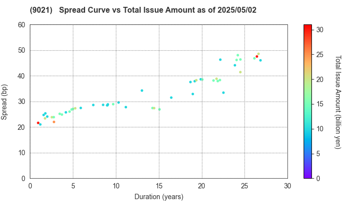 West Japan Railway Company: The Spread vs Total Issue Amount as of 5/10/2024